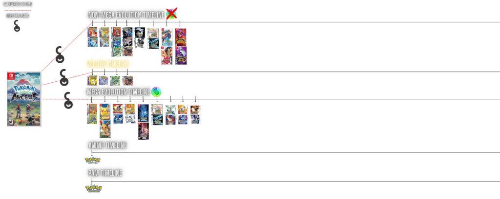 My ATTEMPT at the Pókemon timeline