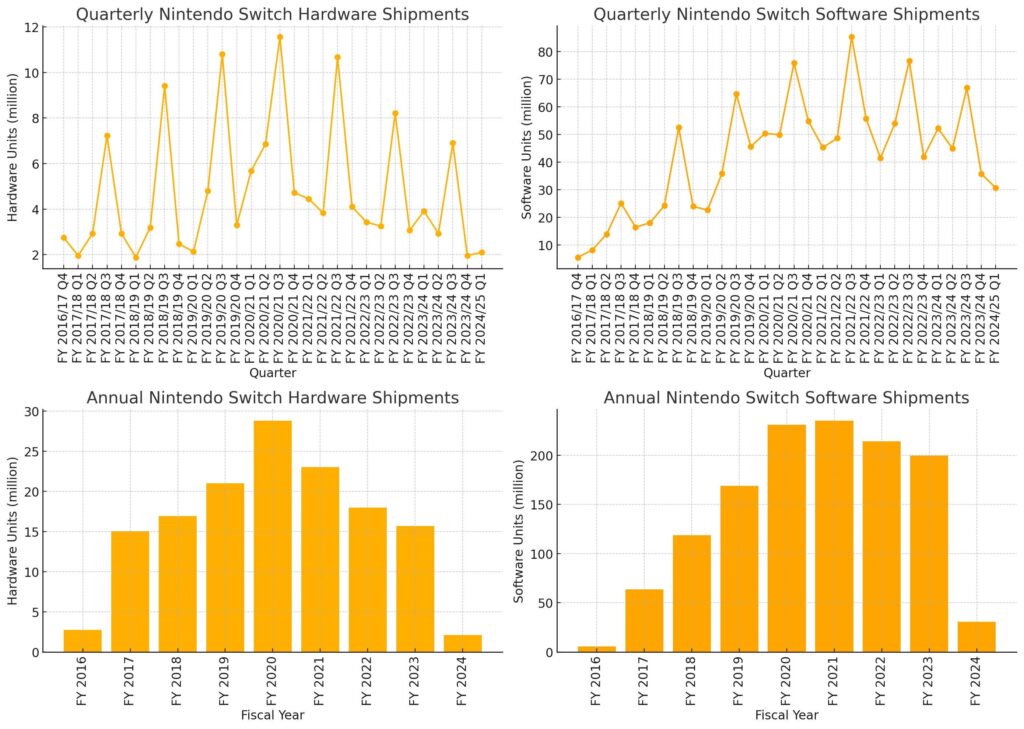 Visualized the recent total hardware and software units from the earnings call