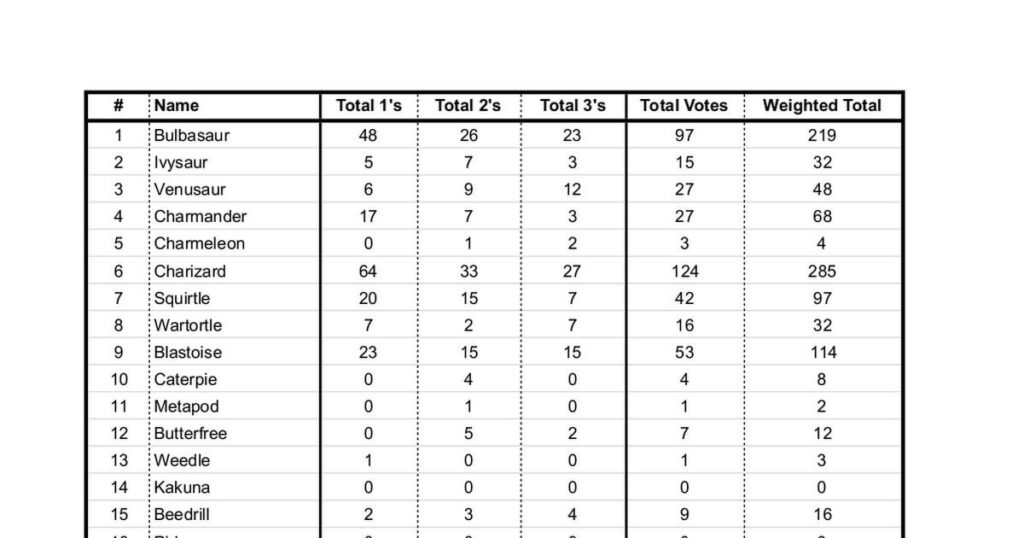 UPDATE: Everyone is Someone's Favorite - Survey 2.0, Results