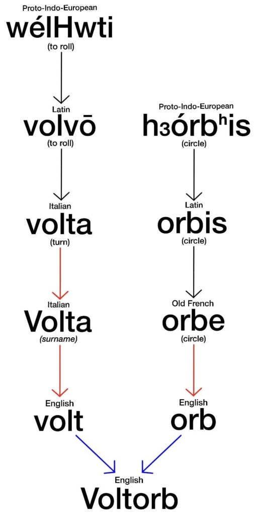 Pokémon etymologies day 6: Voltorb