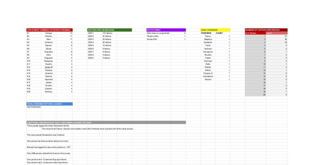 Most Tattooed Pokemon RESULTS (and continuation)