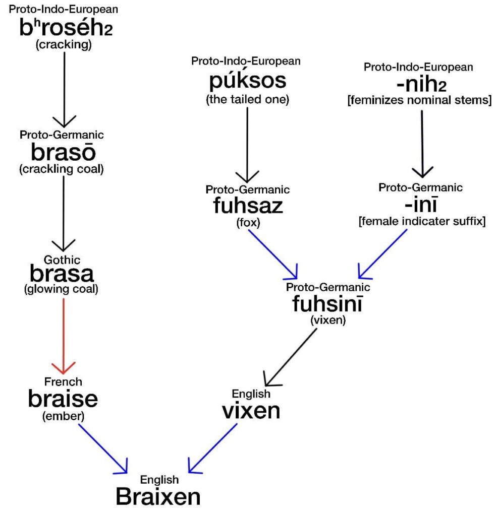 Pokémon etymologies day 22: Braixen