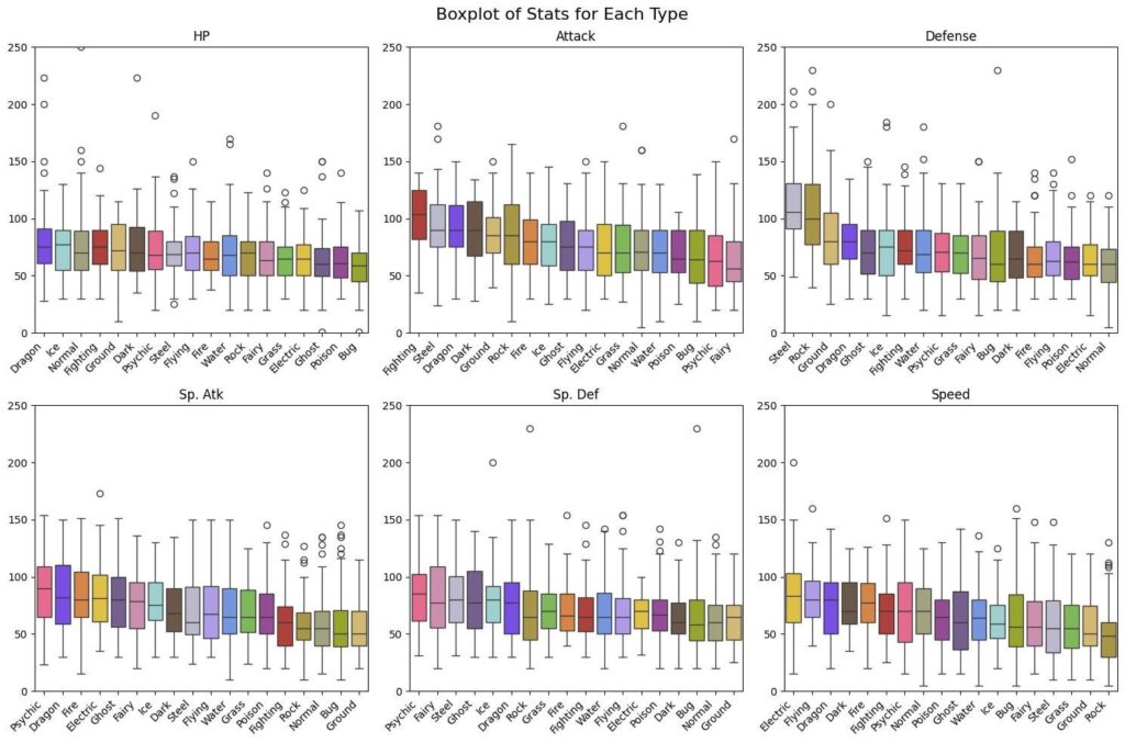 This boxplot I made in class of Average Stats for each Pokemon Types
