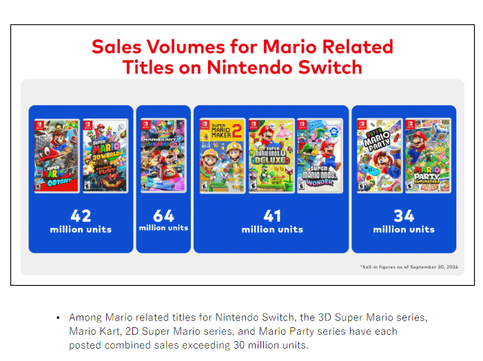 Total Sales for Mario series in Nintendo Switch