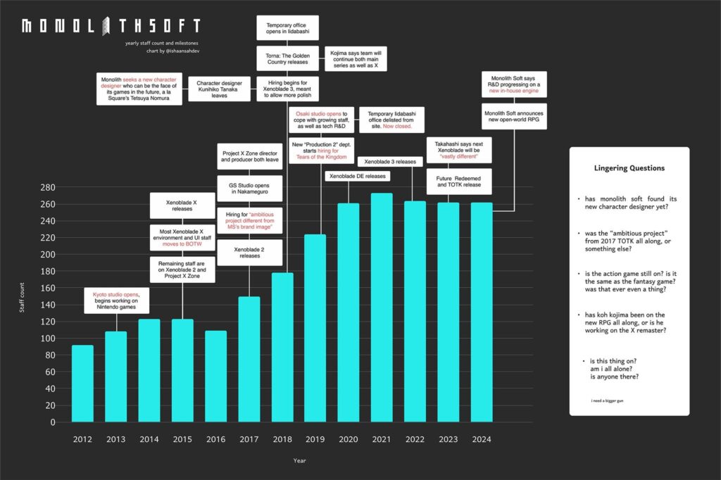 Monolith Soft's Growth Over the Years