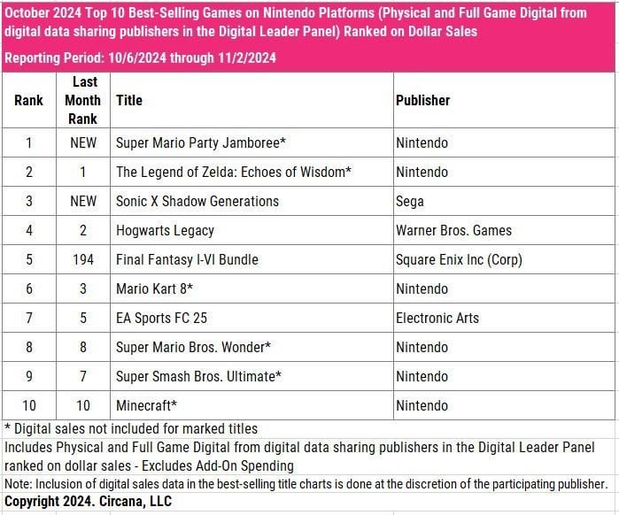 Circana: Super Mario Party Jamboree is the best selling game for Nintendo Switch in October