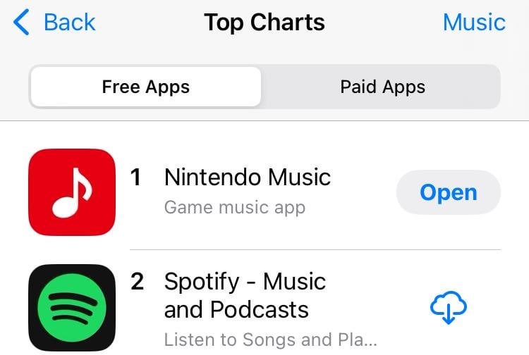 Nintendo music is now 1st place in app store Music apps (it's 2nd place over all behind ticket master)