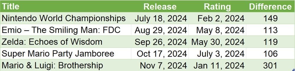Mario & Luigi: Brothership was rated 301 days before release, the longest for an original Nintendo title since FE Engage per the USK