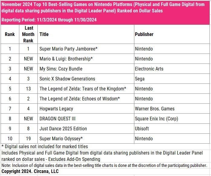 Super Mario Party Jamboree is the best selling game in November for Nintendo Switch in US