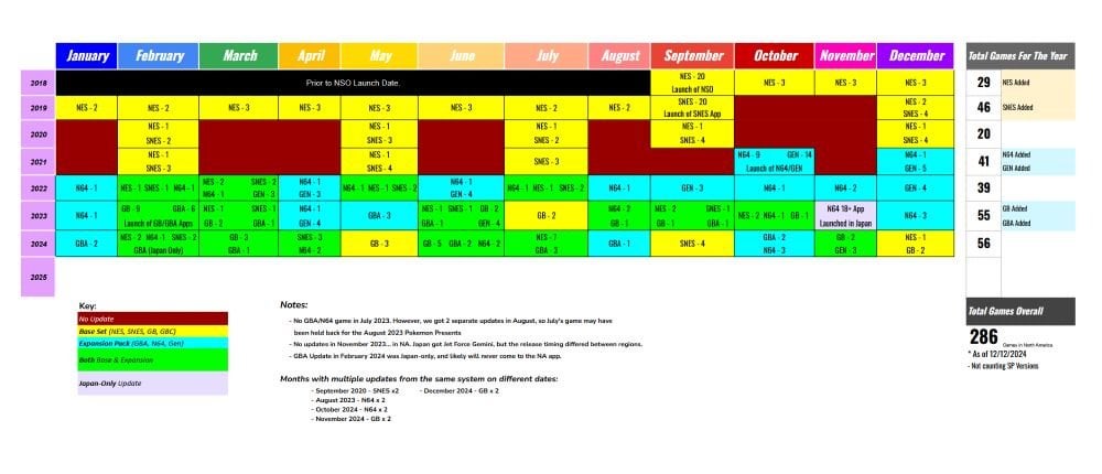 NSO Chart. 2024 takes the gold for the highest game count.