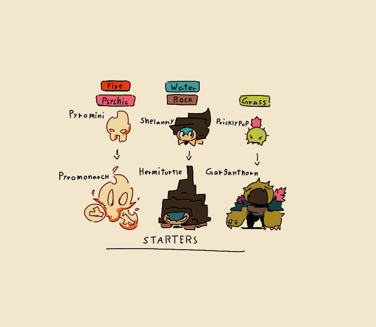 First attempt at fakemon beginning with the starters.