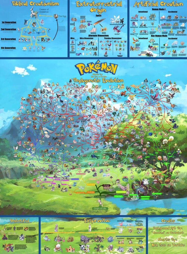 A Pokémon Evolutionary Chart by Nick Rose on YT