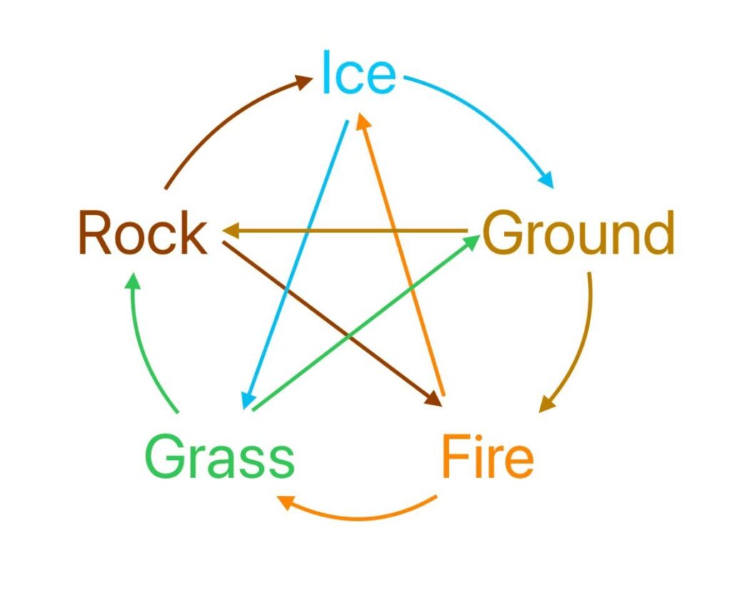 Created a type star chart. Has this been done before?