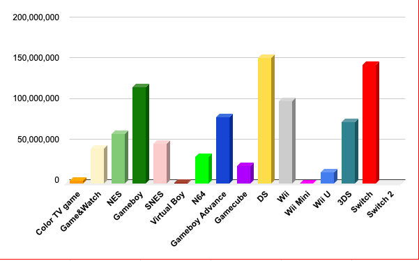 Made A Nintendo Console Sales chart on google sheets.