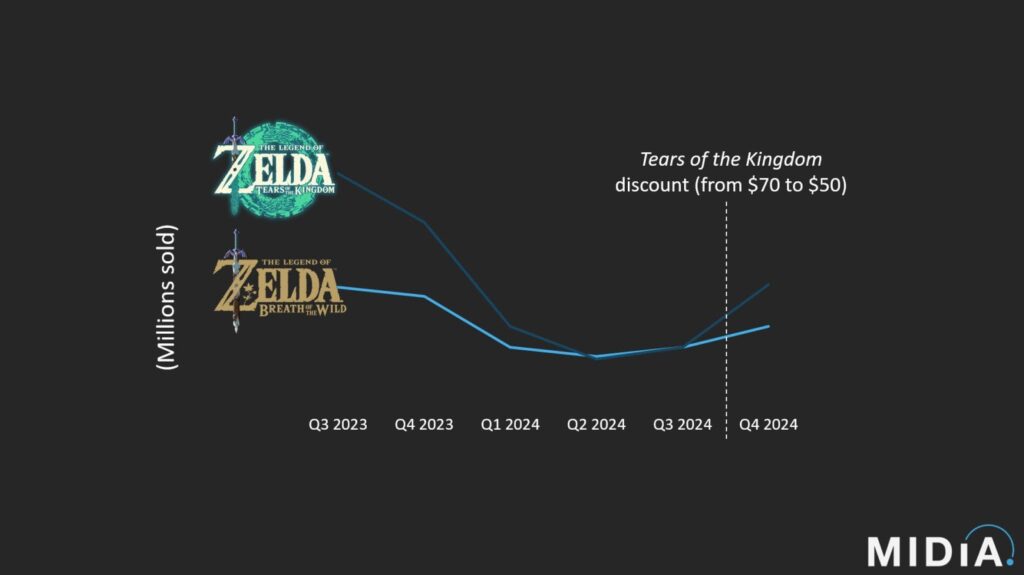 Earnings analysis: TotK outsold BotW again in Q4; Mario titles accounted for 58% of games in the 1-million_selling club (last 9 months of 2024)