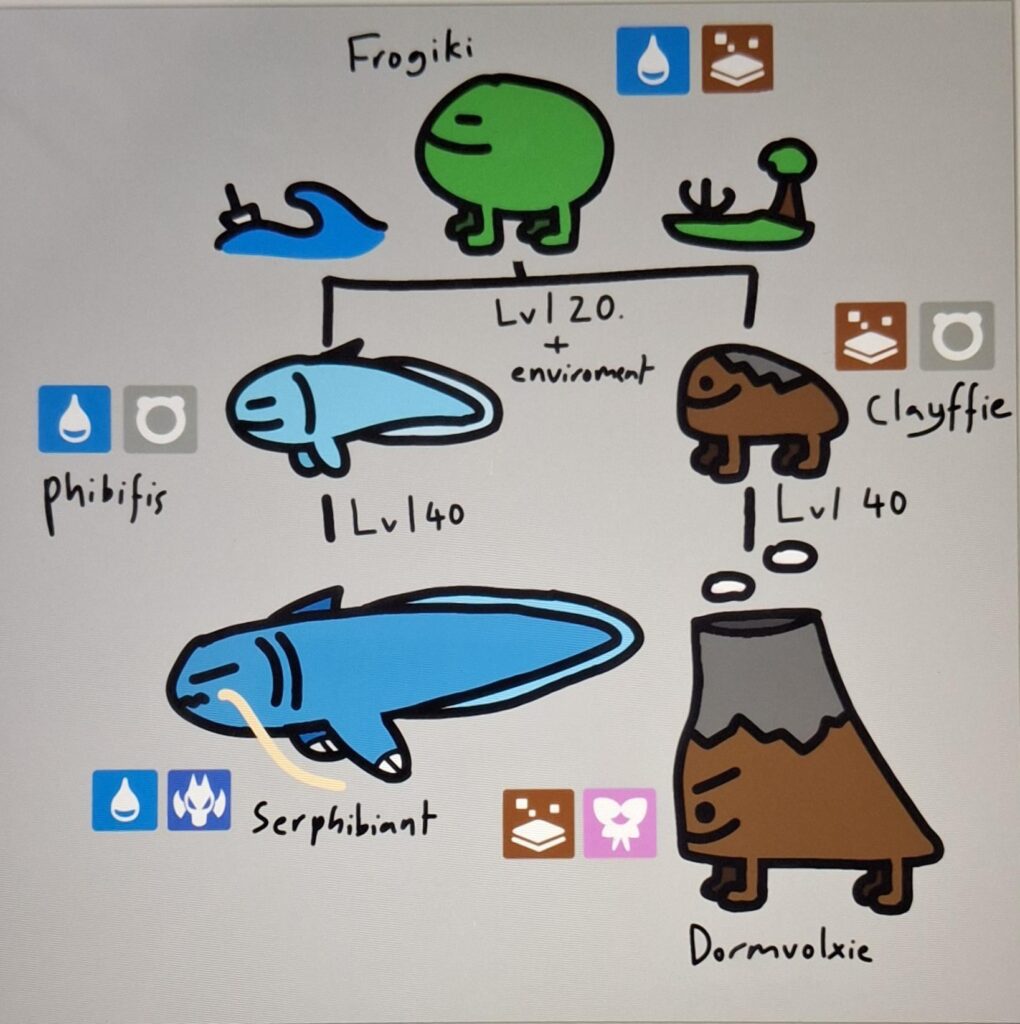 What do you think of my fakemon line