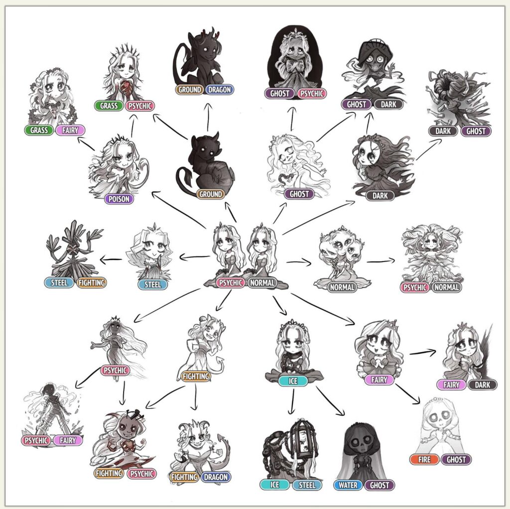 [CONCEPT] Eevee-esque Branching 3 Stage Mythical Fakemon line inspired by the Princess from the game Slay the Princess. (Spoilers for STP)