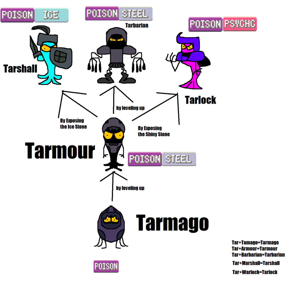 Tarmago,an tar-based Fakemon...and it's evolutions