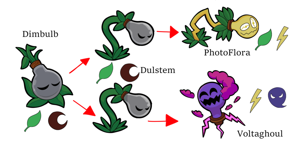 Fakemon: Dimbulb evolution line remake