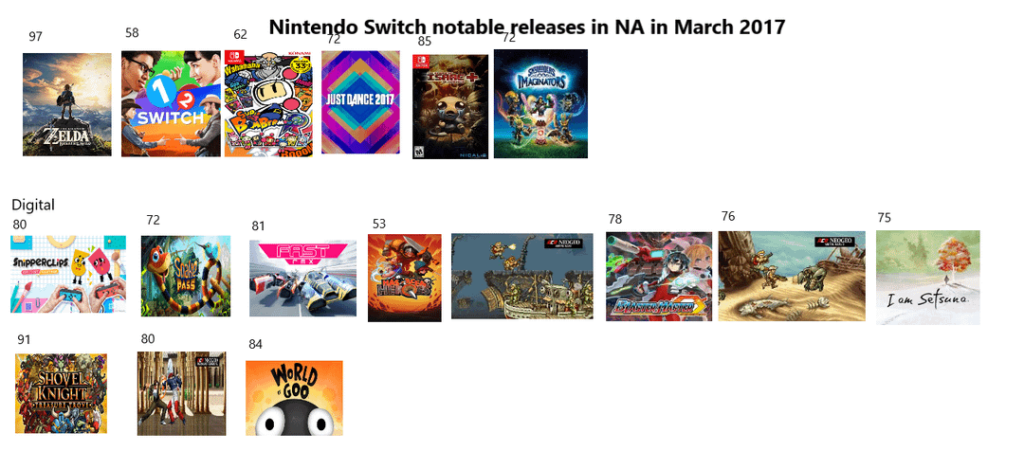 Notable Nintendo Switch releases in North America during 2017 with Metacritic scores they got