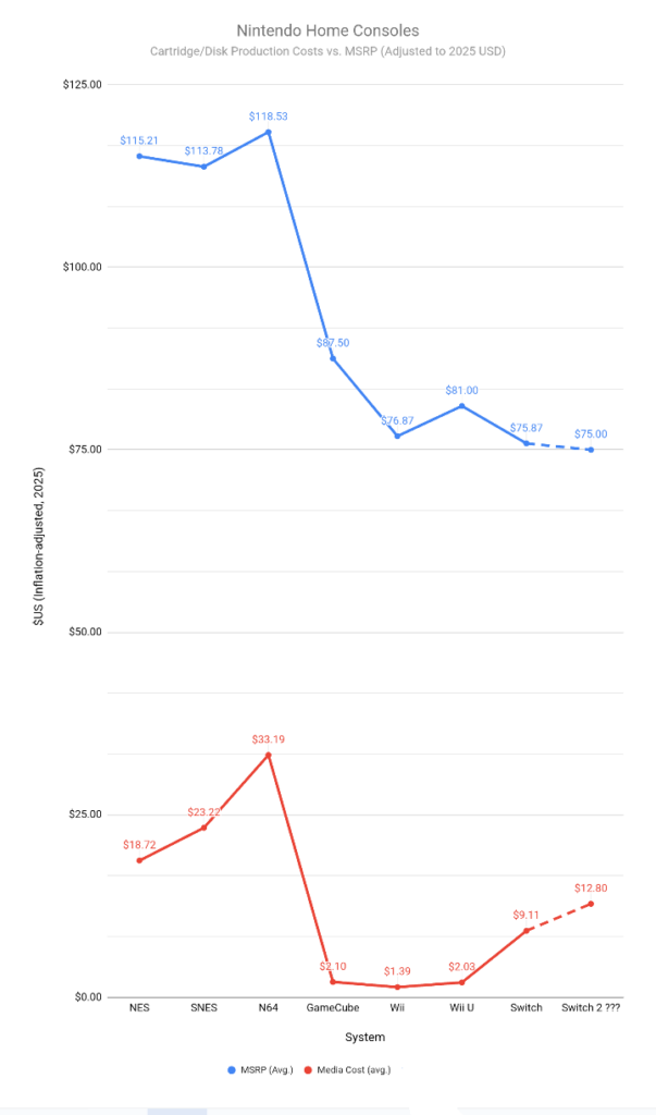 How Game Costs Have (and Haven’t) Changed: A 40-Year Look at Nintendo’s MSRP vs. Cartridge/Disc Costs (2025 USD)