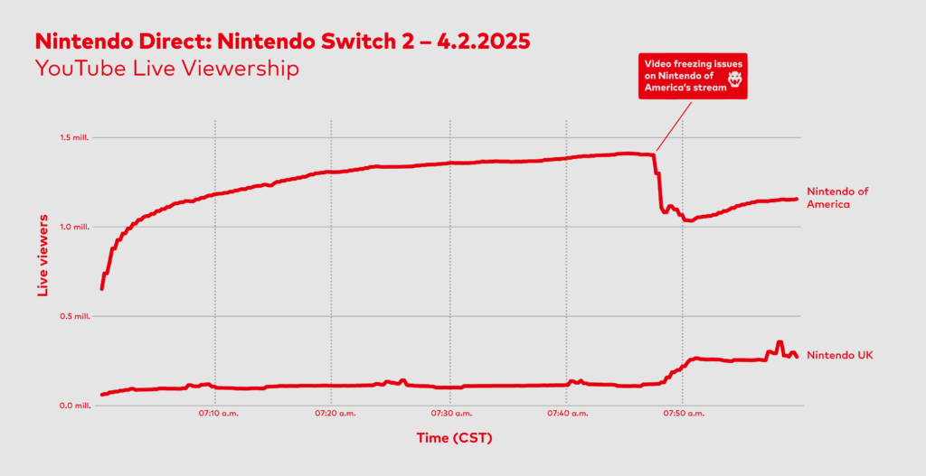 Nintendo of America and Nintendo UK streams viewership. Showcasing how the incident on Nintendo of America's stream moved 150000 viewers to the Nintendo UK's stream. Image and made by me.