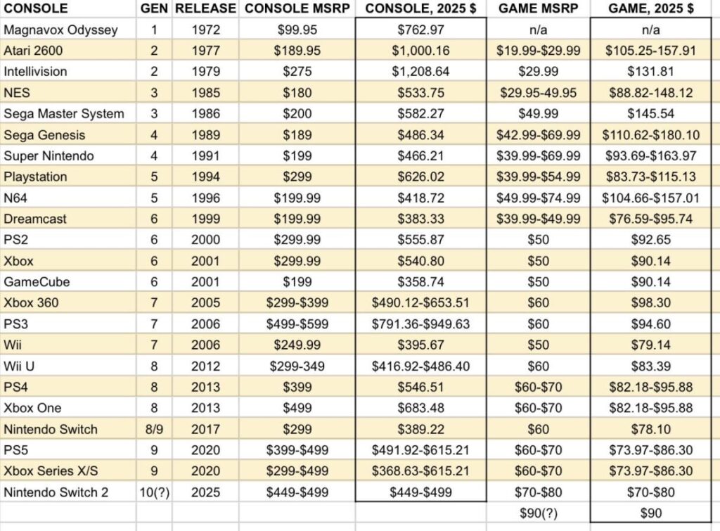 In light of the heavy negative reaction to the announced price of the Switch 2 and its games, I compiled a spreadsheet comparing the prices (adjusted and unadjusted) of consoles and games in every generation.