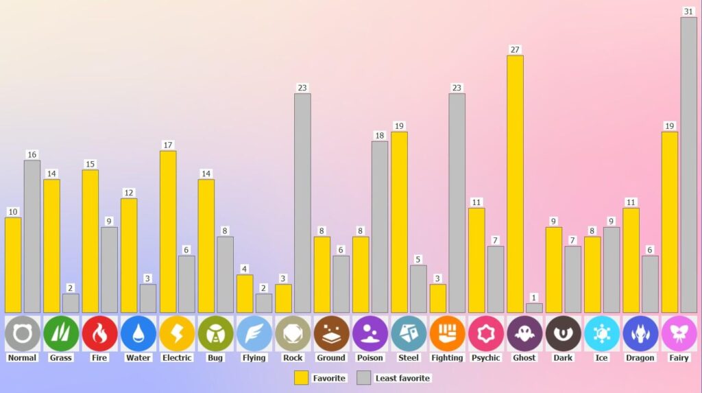Most liked and least liked pokemon types