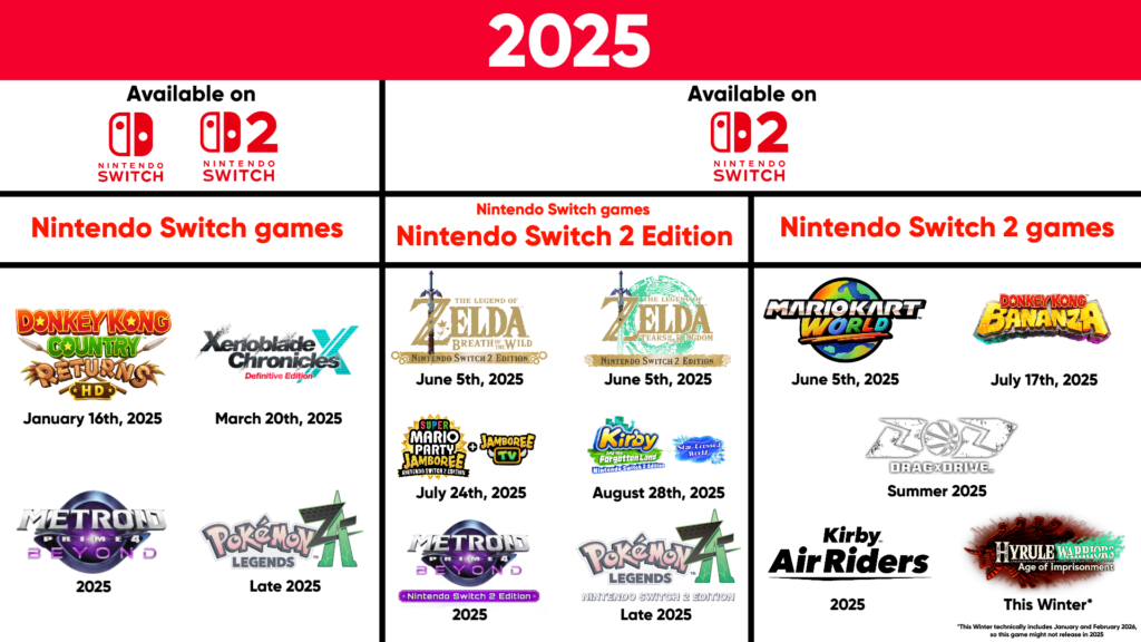 I made a graphic compiling 2025 Nintendo games