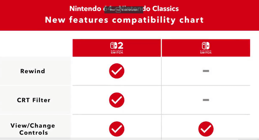Switch 1 users will be able to customise N64 game controls, not just Switch 2 users. Confirmed in the Nintendo Today! app