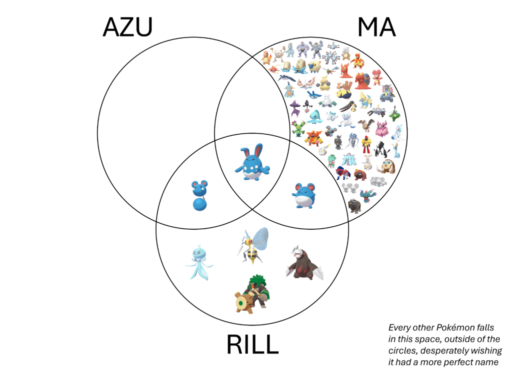 Azumarill Venn Diagram