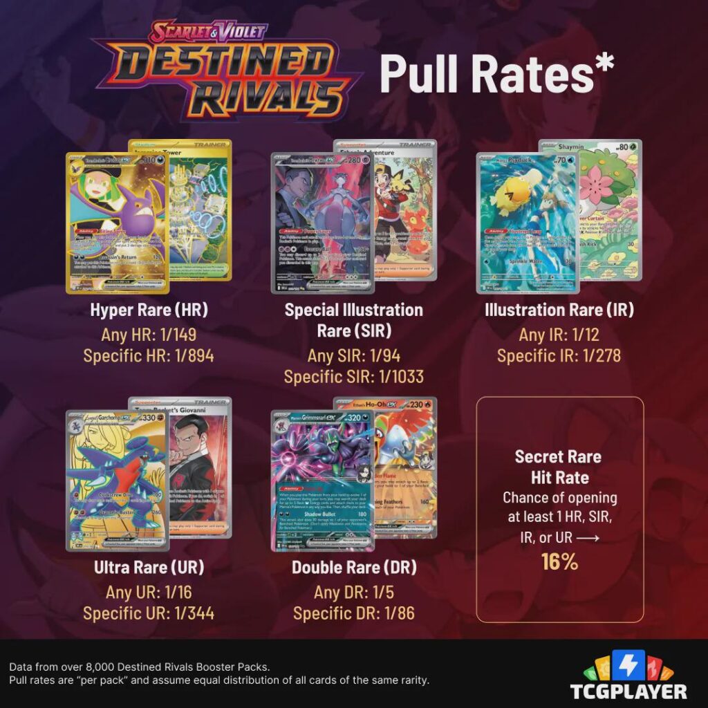 Destined Rivals Pull Rates from TCGplayer based on 8000+ packs