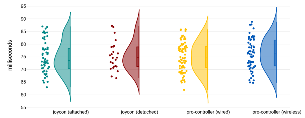 Switch 2 latency measurements - part 1: input-to-audio
