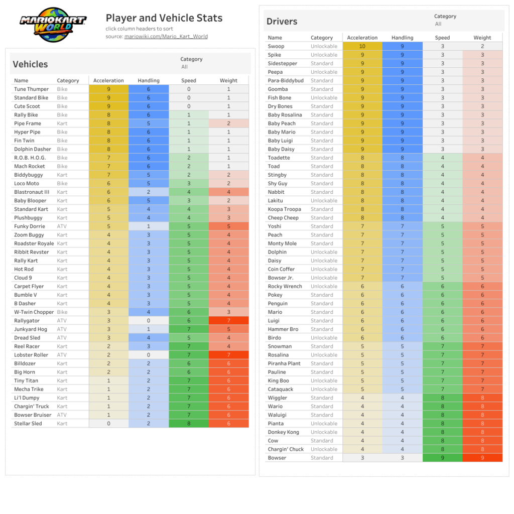 Mario Kart World Player and Vehicle Stats