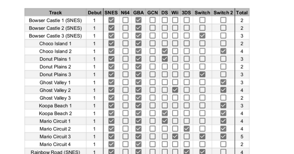 Spreadsheet of Every Mario Kart Track and Driver
