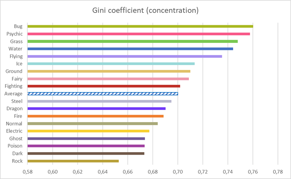 Gotta Rank ’Em All: Measuring Popularity Concentration Within Pokémon Types