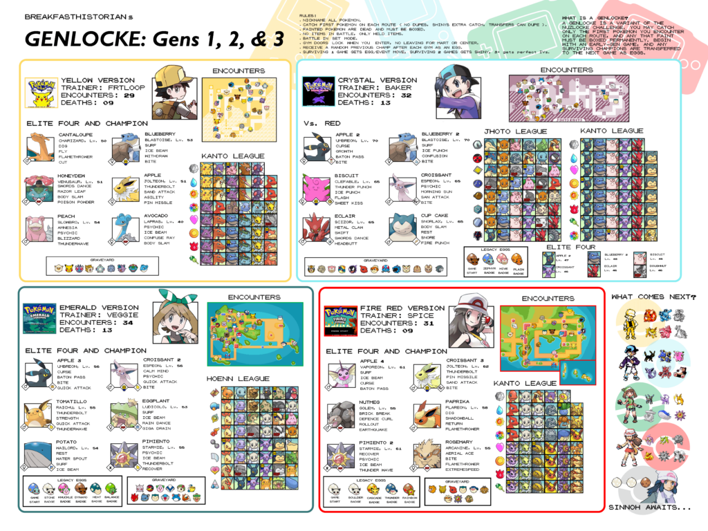 I've been Completing Nuzlockes of each generation and transferring my champions to the next game, a Genlocke! Here is a visualization of my journey through Gens 1, 2, & 3.