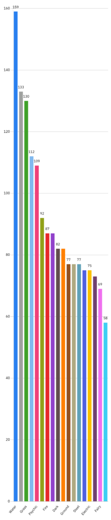 The number of Pokémon Types as of Generation IX (Forms included)