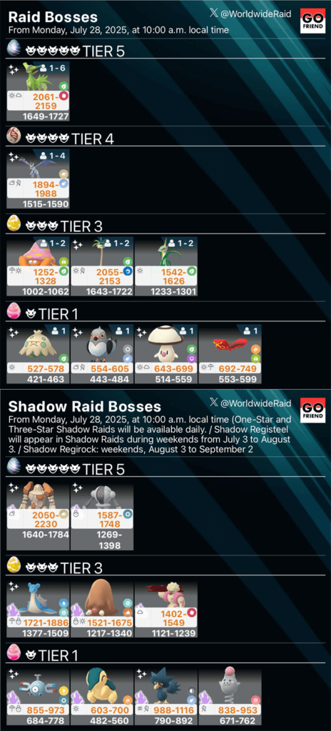 Raid Boss rotation update - From Monday, July 28, 2025, at 10:00 a.m. local time(TIER5: Virizion / TIER4: Mega Aerodactyl / TIER3: Parasect,Alolan Exeggutor,Serperior / TIER1: Shroomish,Pidove,Foongus,Sizzlipede / Shadow Raids:Unchanged)