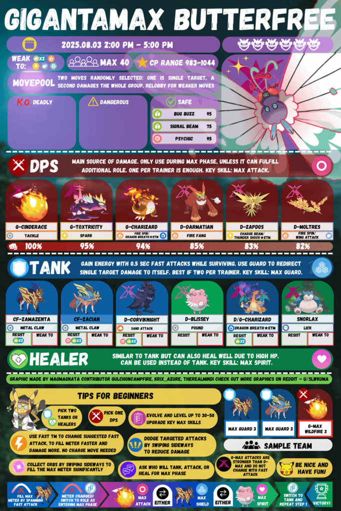 Gigantamax Butterfree – Counter Guide Infographic
