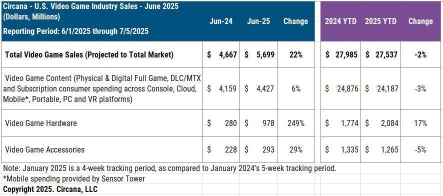 Nintendo Switch 2 debuted as the fastest selling video game hardware device in US history, while consumer spending in both video game hardware and accessories reached new all-time June records.