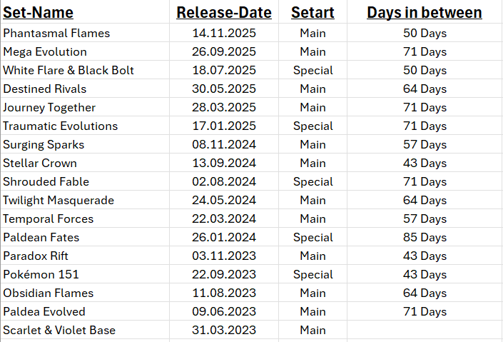 In Case anyone else thinks the time between Sets shrinks...