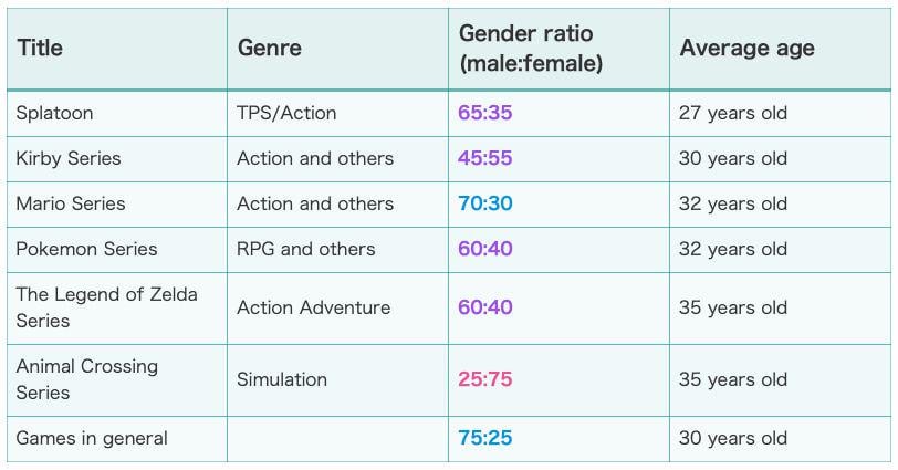 GEM Partners surveyed 180k Japanese regarding their entertainment activities. Here are the Nintendo IPs and their fans’ gender ratios and average ages. Compared to other game IPs (see below), Nintendo has more female fans. Kirby series is 55% female, and Animal Crossing 75%.