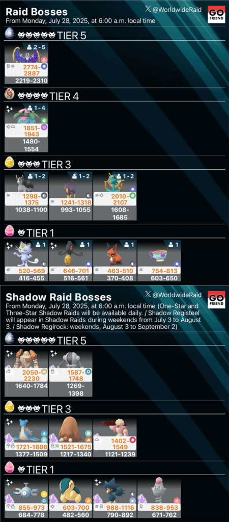 Raid Boss rotation update - From Monday, July 28, 2025, at 6:00 a.m. local time(TIER5: Lunala / TIER4: Mega Venusaur / TIER3: Mightyena,Liepard,Dhelmise / TIER1: Alolan Meowth,Yamask,Nickit,Sinistea / Shadow Raids:Unchanged)