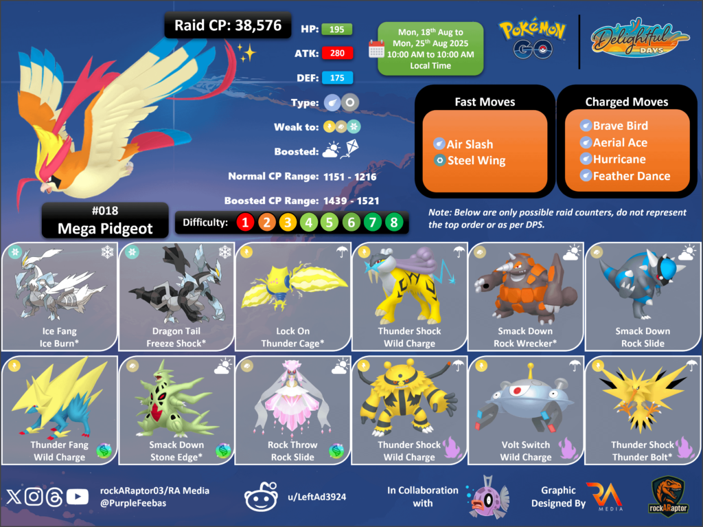 Mega Raids: Mega Pidgeot - Pokémon GO