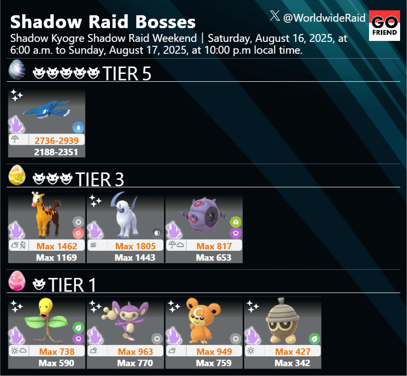 Update: Shadow Kyogre Shadow Raid Weekend｜Saturday, August 16, 2025, at 6:00 a.m. to Sunday, August 17, 2025, at 10:00 p.m local time.(Shadow Kyogre：Shiny debut! / TIER3,TIER1：Unchanged)