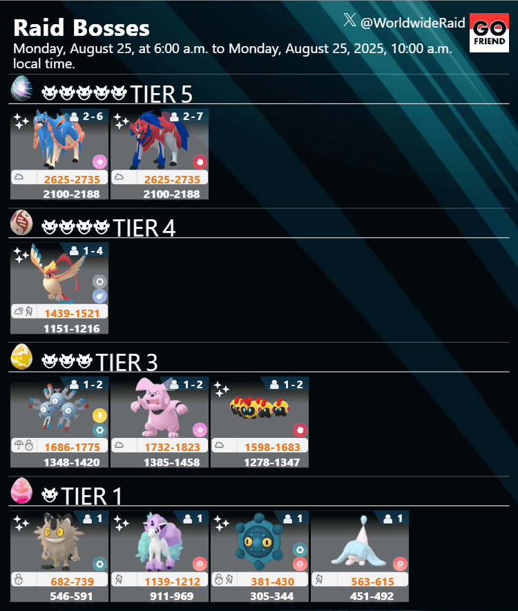 Raid Boss rotation update｜Monday, August 25, 2025, from 6:00 a.m. to 10:00 a.m. local time.(TIER5: Zacian (Hero of Many Battles),Zamazenta(Hero of Many Battles) / TIER4: Mega Pidgeot / TIER3: Magneton,Granbull,Falinks / TIER1: Galarian Meowth,Galarian Ponyta,Bronzor,Hatenna)