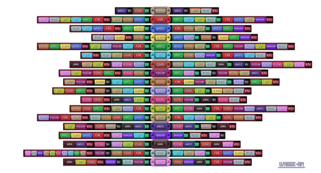 I made this type chart :)