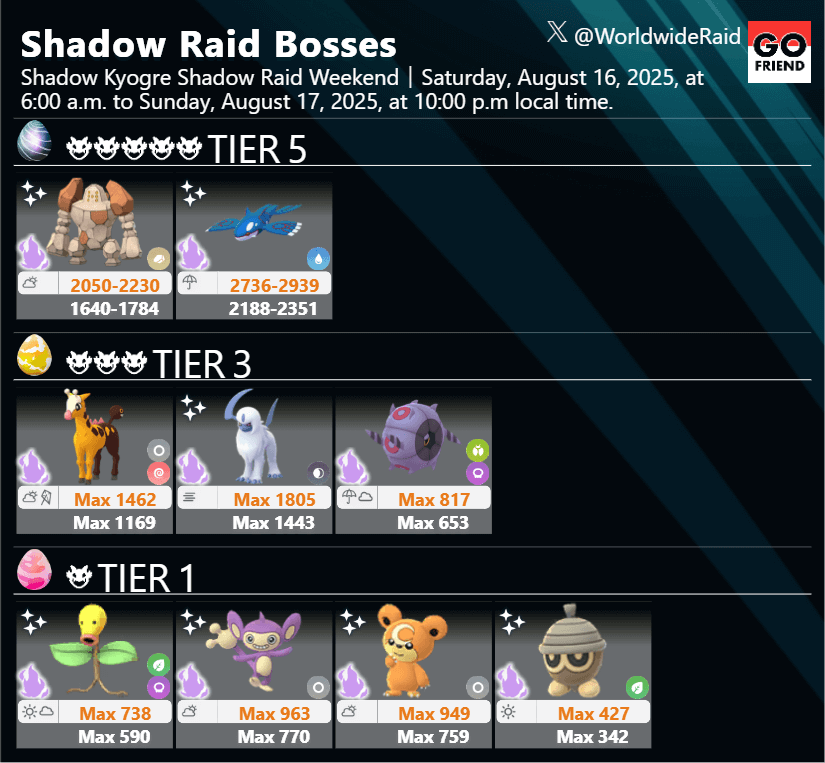 Shadow Kyogre Shadow Raid Weekend｜Saturday, August 16, 2025, at 6:00 a.m. to Sunday, August 17, 2025, at 10:00 p.m local time.(Shadow Kyogre：Shiny debut! / Also appearing: Shadow Regirock / TIER3,TIER1：Unchanged)