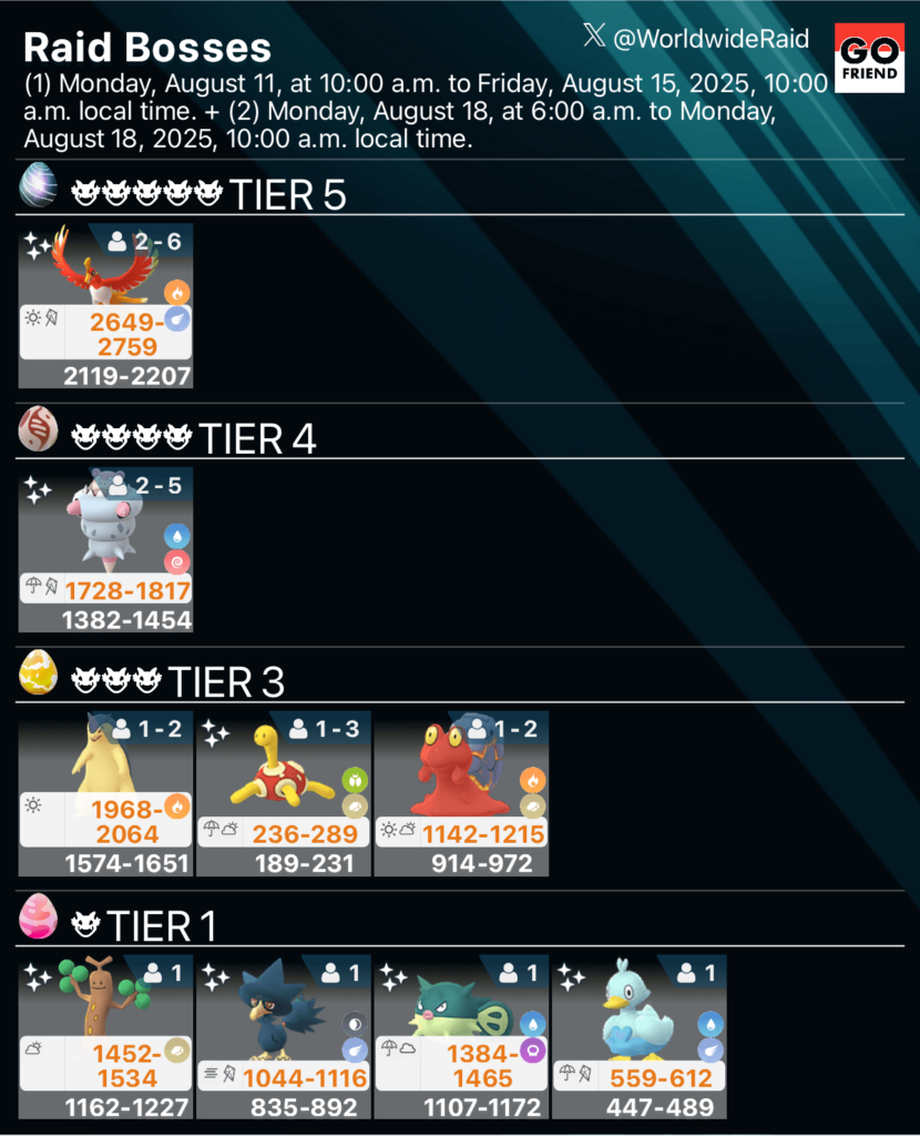 Raid Boss rotation update｜(1) Aug 11 (Mon) 10 a.m. - Aug 15 (Fri) 10 a.m. + (2) Aug 18 (Mon) 6 a.m. - 10 a.m.
*All times are local time (TIER5: Ho_Oh / TIER4: Mega Slowbro / TIER3: Typhlosion,Shuckle,Magcargo / TIER1: Sudowoodo,Murkrow,Qwilfish,Ducklett)